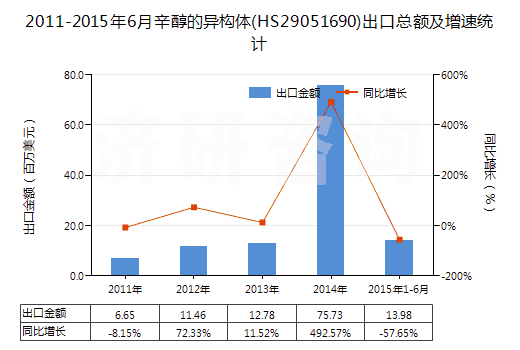 2011-2015年6月辛醇的異構(gòu)體(HS29051690)出口總額及增速統(tǒng)計